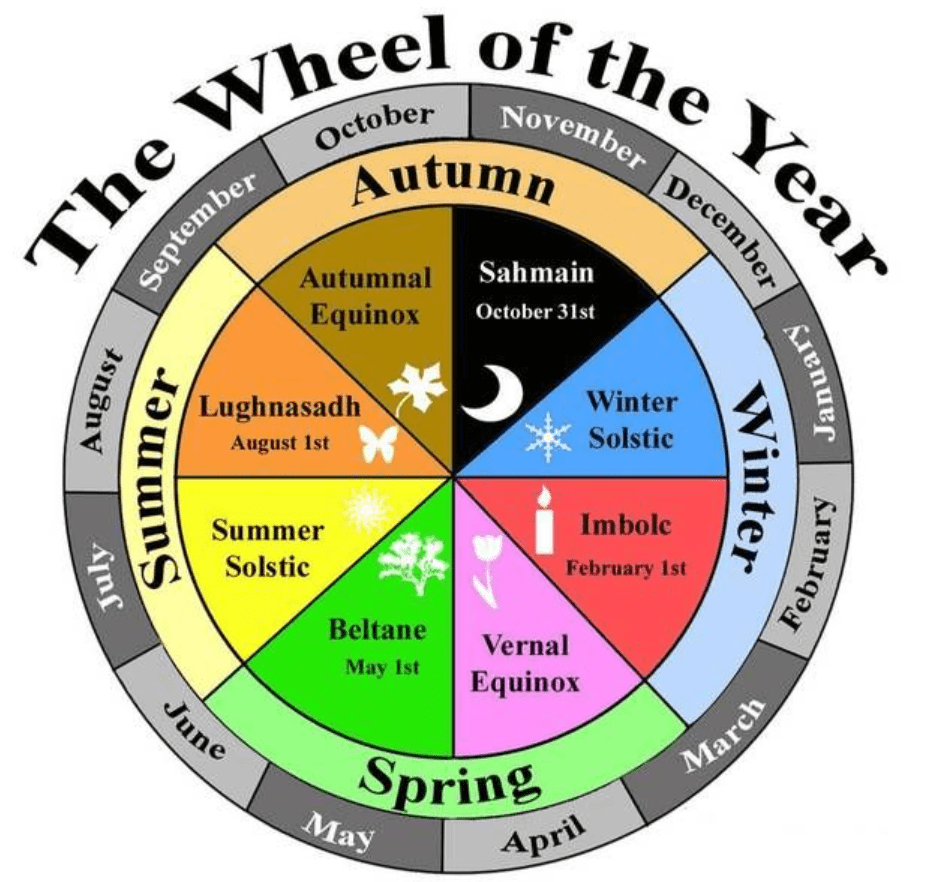 What are the meanings of the eight Sabbats in the Gardnerian Wiccan Wheel of the Year